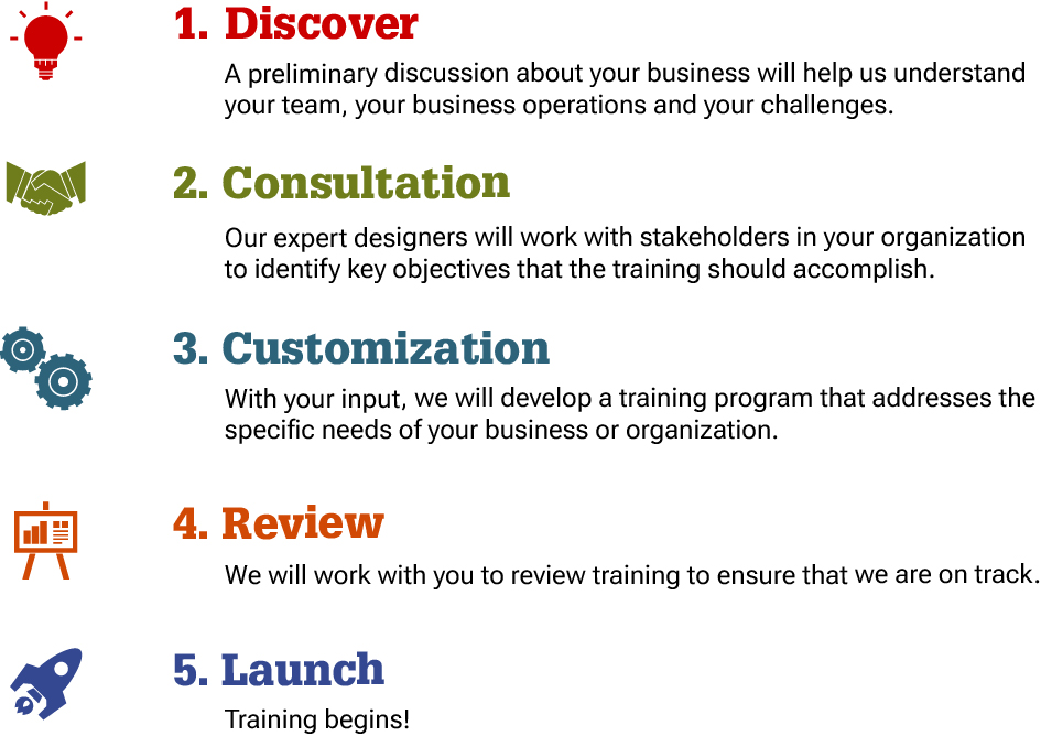 Discover - A preliminary discussion about your business will help us understand your team, your business operations and your challenges.

Consultation - Our expert designers will work with stakeholders in your organization to identify key objectives that the training should accomplish.

Customization - With your input, we will develop a training program that addresses the specific needs of your business or organization.

Review - We will work with you to review training to ensure that we are on track.

Launch - Training begins